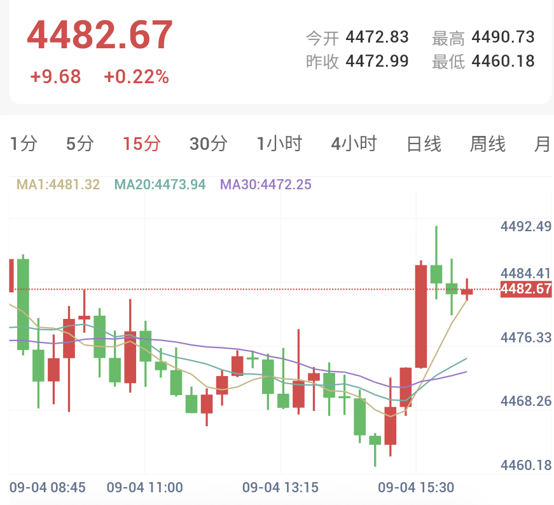 鸽派言论提振，金银重返4500关口