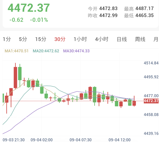 今晚非农即将发布,金价窄幅震固