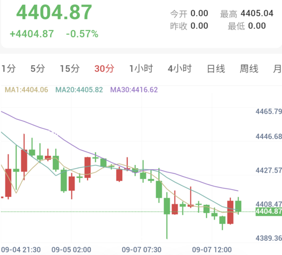 伊朗计划扩展禁区,金价下探4404关口