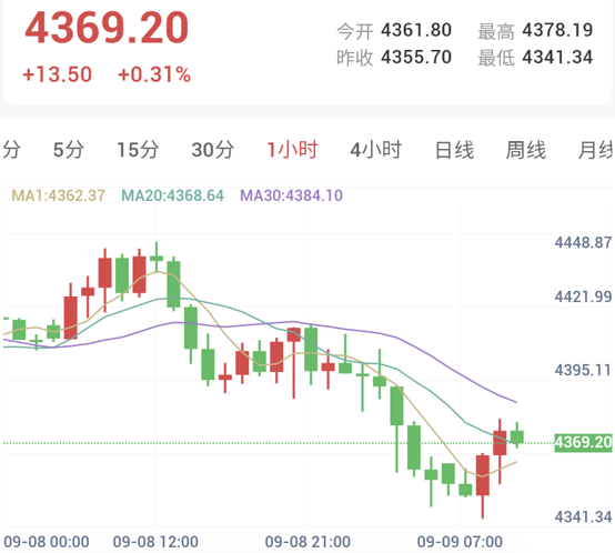 中东局势推高通胀预期，金价跌破4350后反弹