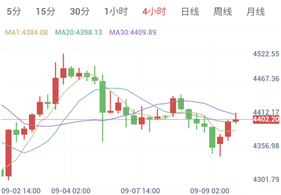金价探底回升,多头能否站稳4410-4420是关键