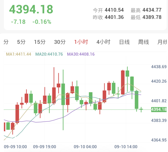 金价下破震荡中轴,短线走弱考验关键支撑!