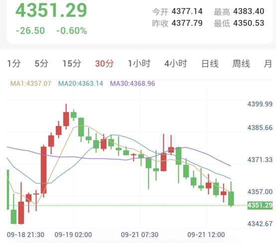 美联储官员强调全面抗通胀立场，金价承压下探4351一线