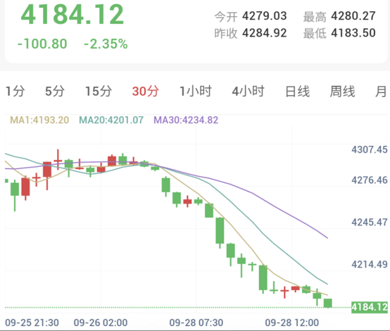 伊朗和谈遭特朗普拒绝,金价暴跌过百元