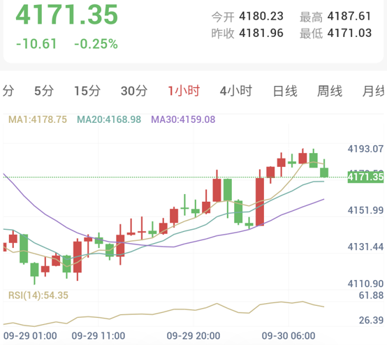 联储表态出现分歧，黄金超跌反弹（2026/09/30）