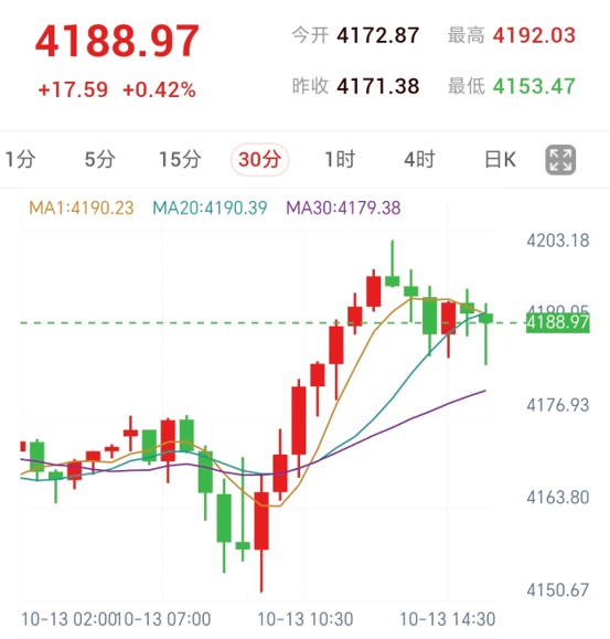 4190附近反复，回踩确认后再看上行|旺旺金业