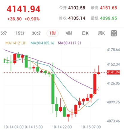 美国CPI超预期，两位美联储议员强调不急于加息，金价回暖|旺旺金业
