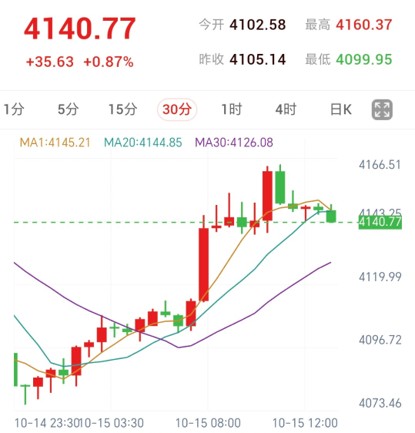 胡塞武装威胁继续袭击沙特,黄金冲高整理