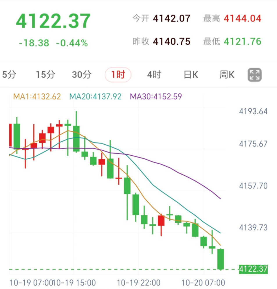 黄金一小时空头主导，先看反弹能否站稳（2026/10/20）