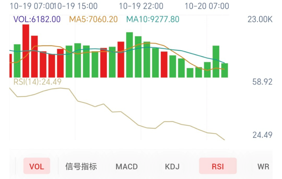 黄金一小时空头主导,先看反弹能否站稳(2026/10/20)