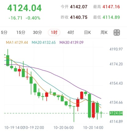 黄金亚盘晚市受压，先等均线阻力确认