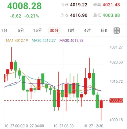 特朗普谈经济与中东前景,黄金短线仍受均线压制