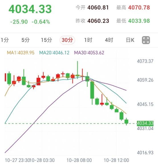 特朗普拟放宽甲烷监管,黄金跌至日内低位附近
