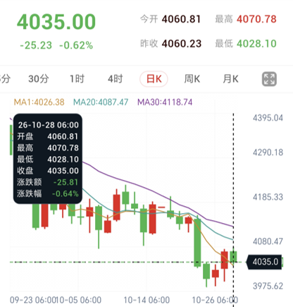 (结构失效)美联储决议前夜，金银承压探底