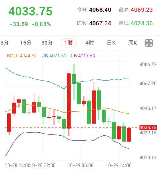 黄金4034—4036关口待收复，低位反弹