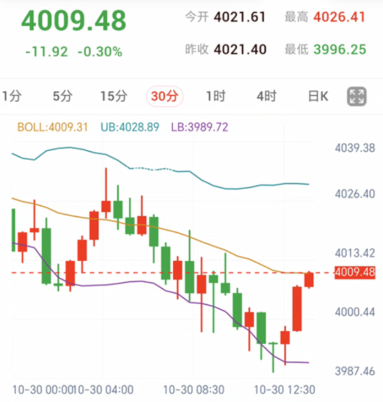 科技股重挫、债券走强,黄金反弹至布林中轨